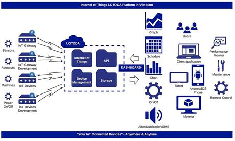 Mời tham dự hội thảo trực tuyến “Ứng dụng nền tảng IoT LOTODA trong giám sát vận hành và lưu trữ dữ liệu trên Cloud”